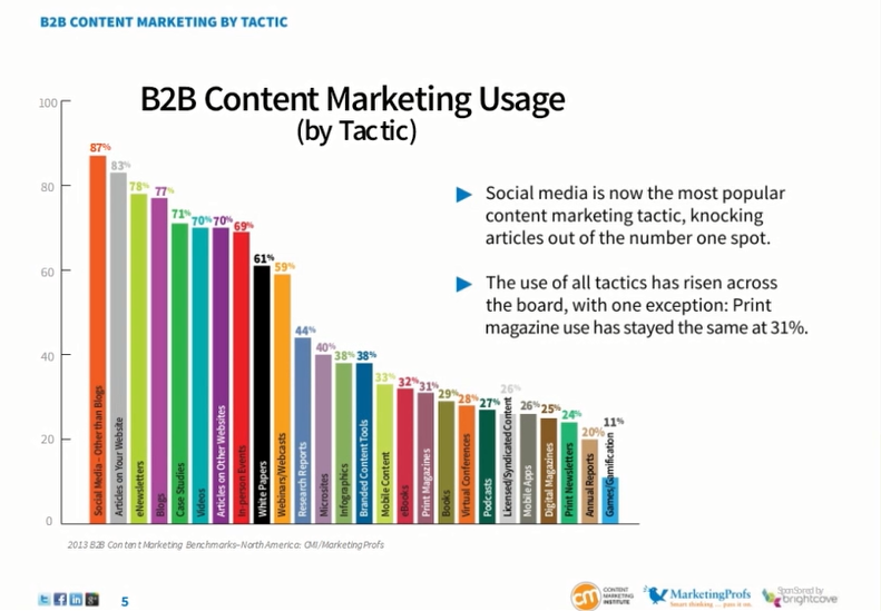 B2B content types from CMI