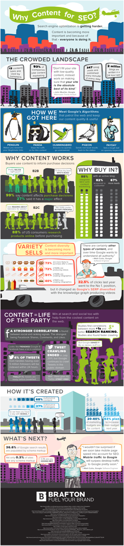 Content for SEO graphic
